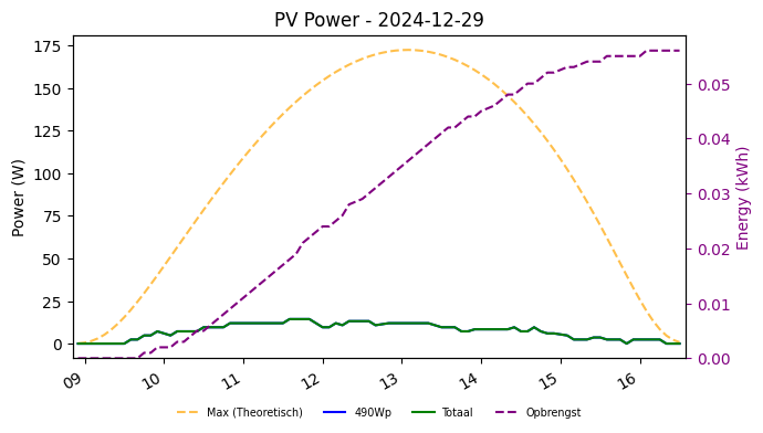 PV power graph for December 29, 2024