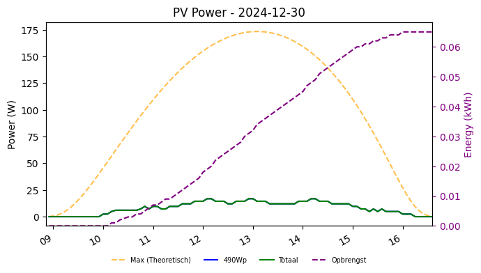 PV power graph for December 30, 2024