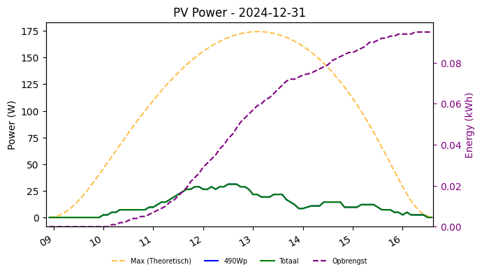 PV power graph for December 31, 2024