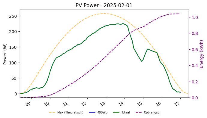 PV power graph for February 1, 2025