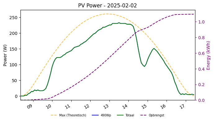 PV power graph for February 2, 2025