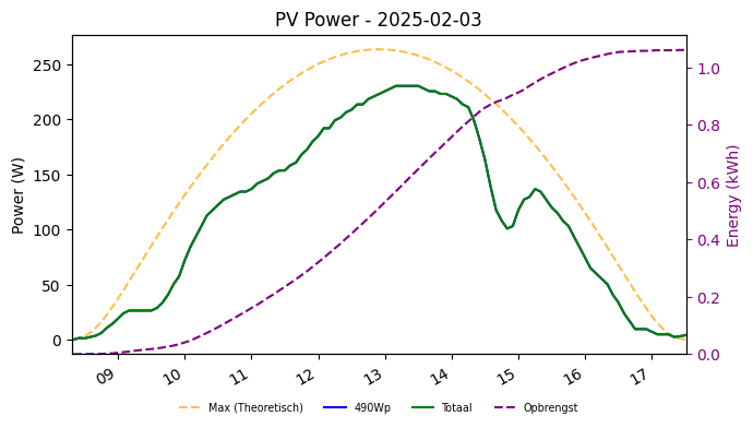 PV power graph for February 3, 2025