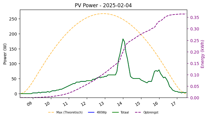 PV power graph for February 4, 2025