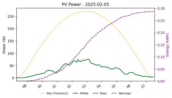 PV power graph for February 5, 2025