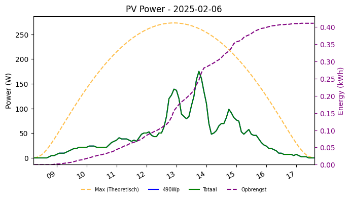 PV power graph for February 6, 2025