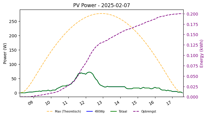 PV power graph for February 7, 2025