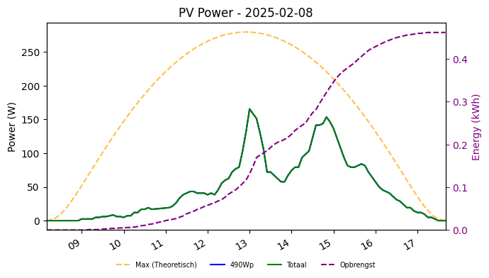 PV power graph for February 8, 2025