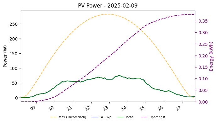 PV power graph for February 9, 2025