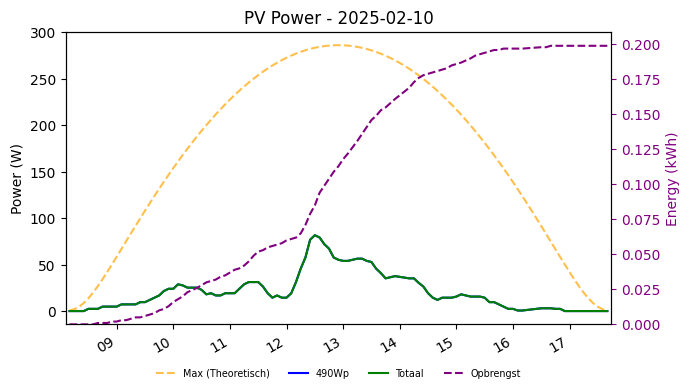 PV power graph for February 10, 2025