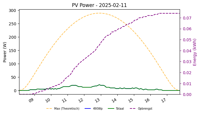 PV power graph for February 11, 2025