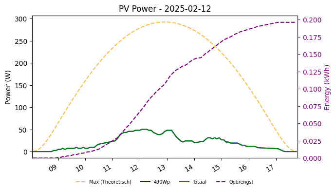 PV power graph for February 12, 2025