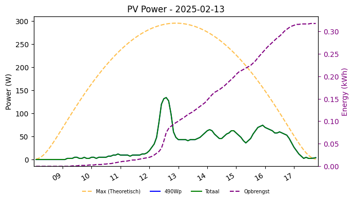PV power graph for February 13, 2025
