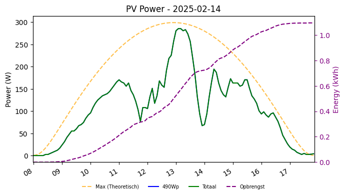 PV power graph for February 14, 2025