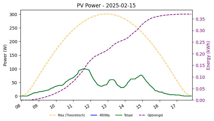 PV power graph for February 15, 2025