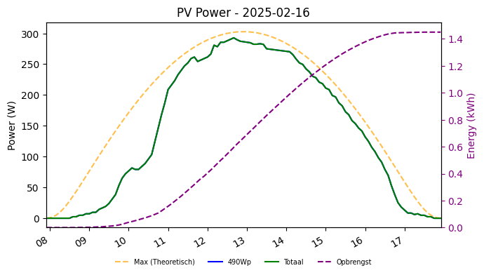 PV power graph for February 16, 2025
