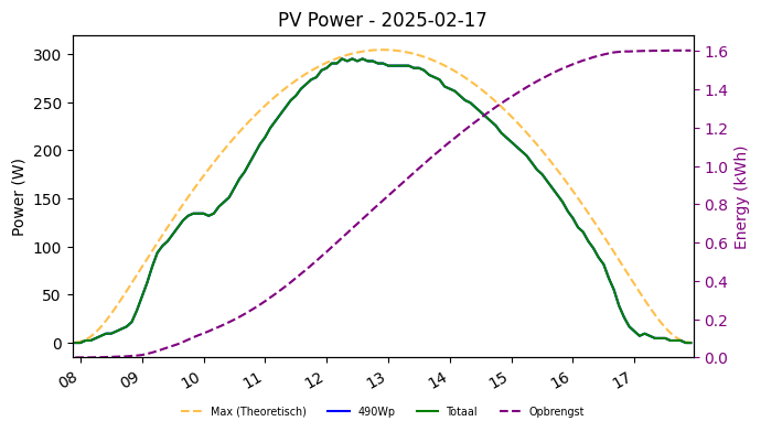 PV power graph for February 17, 2025