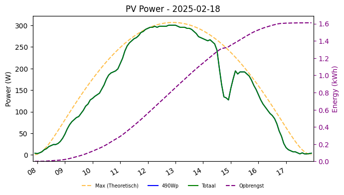 PV power graph for February 18, 2025