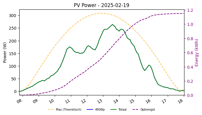 PV power graph for February 19, 2025
