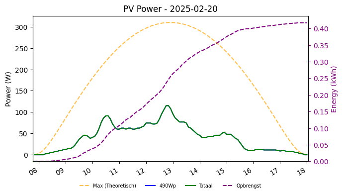 PV power graph for February 20, 2025