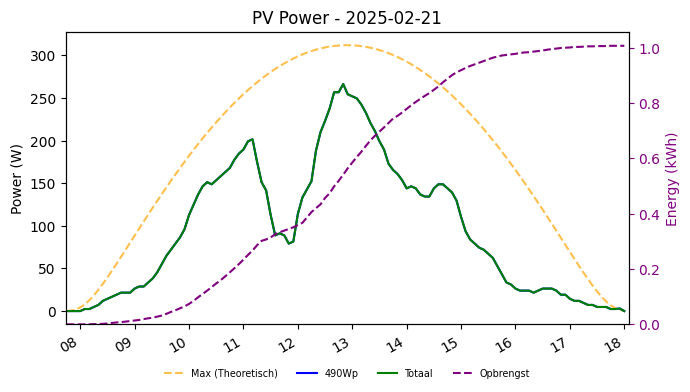 PV power graph for February 21, 2025