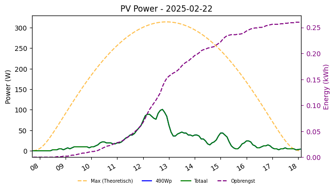 PV power graph for February 22, 2025
