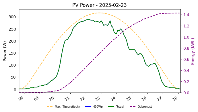 PV power graph for February 23, 2025