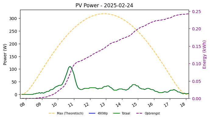 PV power graph for February 24, 2025