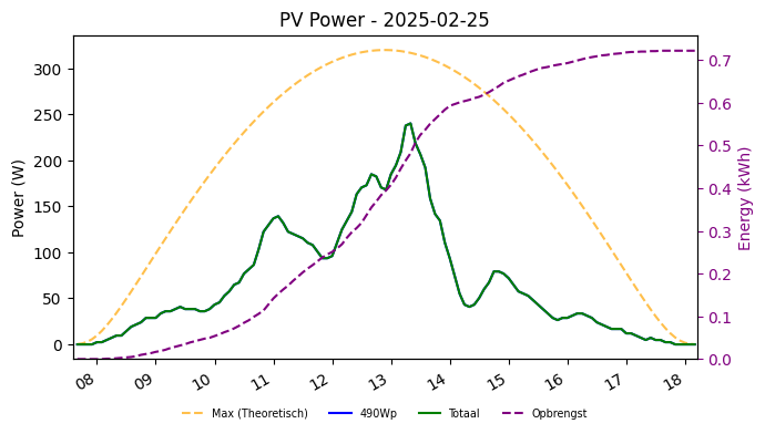 PV power graph for February 25, 2025