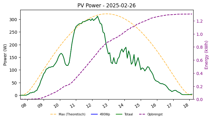 PV power graph for February 26, 2025