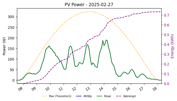 PV power graph for February 27, 2025