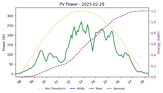 PV power graph for February 28, 2025