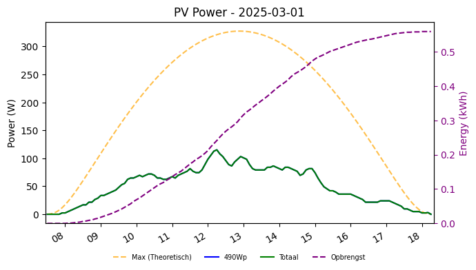 PV power graph for March 1, 2025