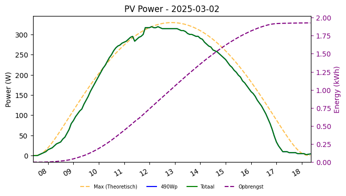 PV power graph for March 2, 2025