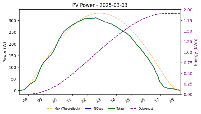 PV power graph for March 3, 2025