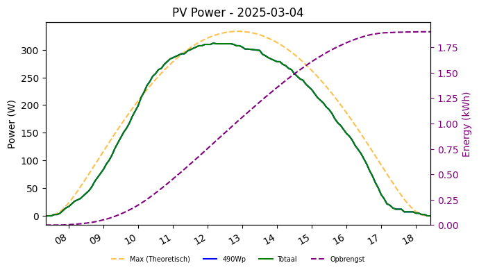 PV power graph for March 4, 2025