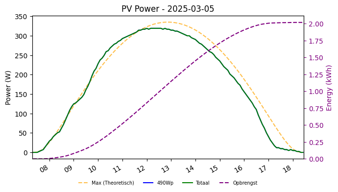 PV power graph for March 5, 2025