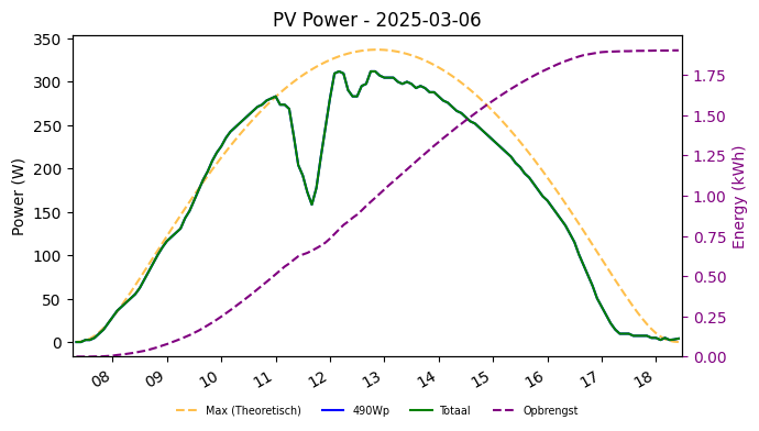 PV power graph for March 6, 2025