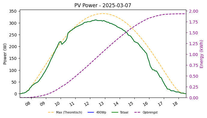 PV power graph for March 7, 2025