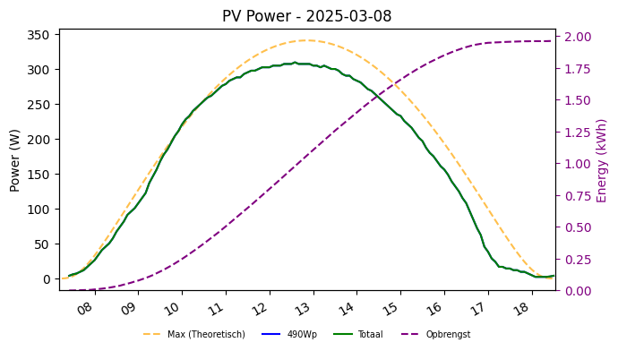 PV power graph for March 8, 2025