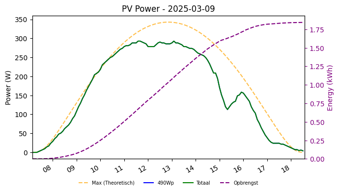 PV power graph for March 9, 2025