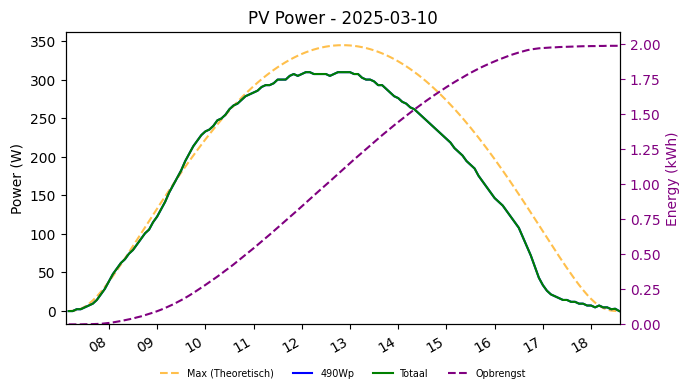 PV power graph for March 10, 2025