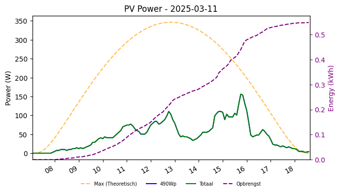 PV power graph for March 11, 2025