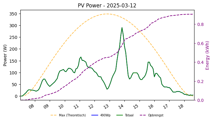 PV power graph for March 12, 2025