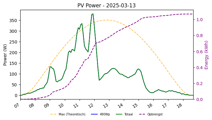 PV power graph for March 13, 2025