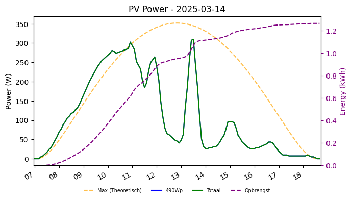 PV power graph for March 14, 2025