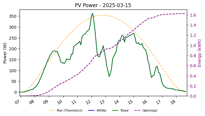 PV power graph for March 15, 2025