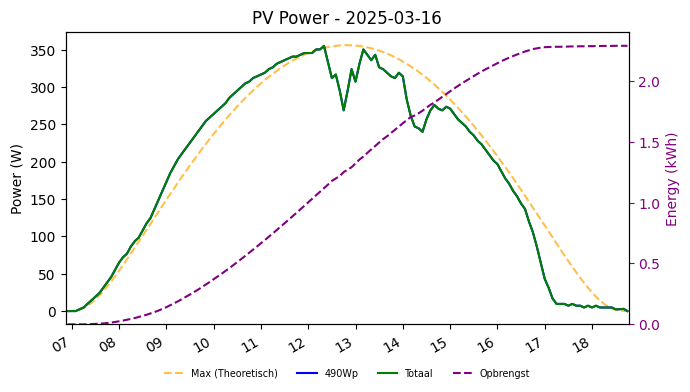 PV power graph for March 16, 2025