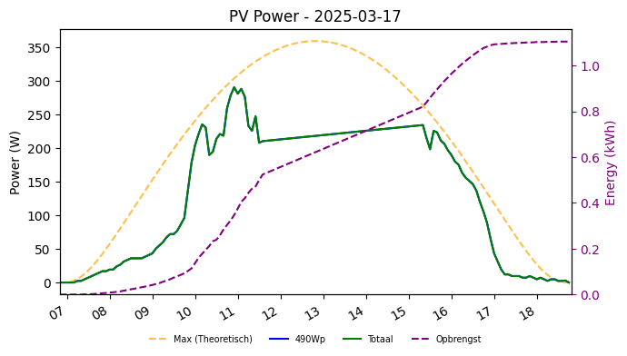 PV power graph for March 17, 2025