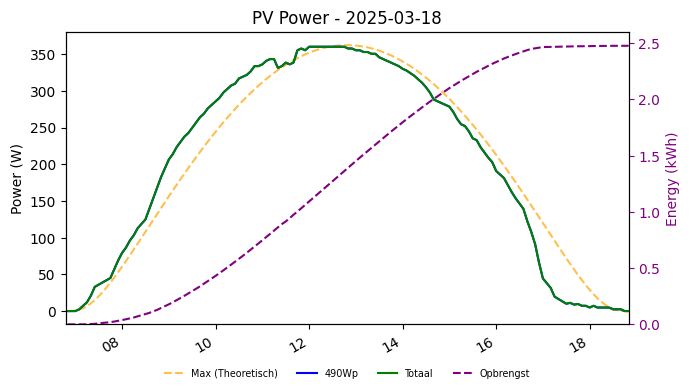 PV power graph for March 18, 2025