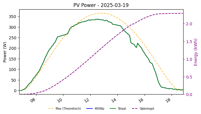 PV power graph for March 19, 2025